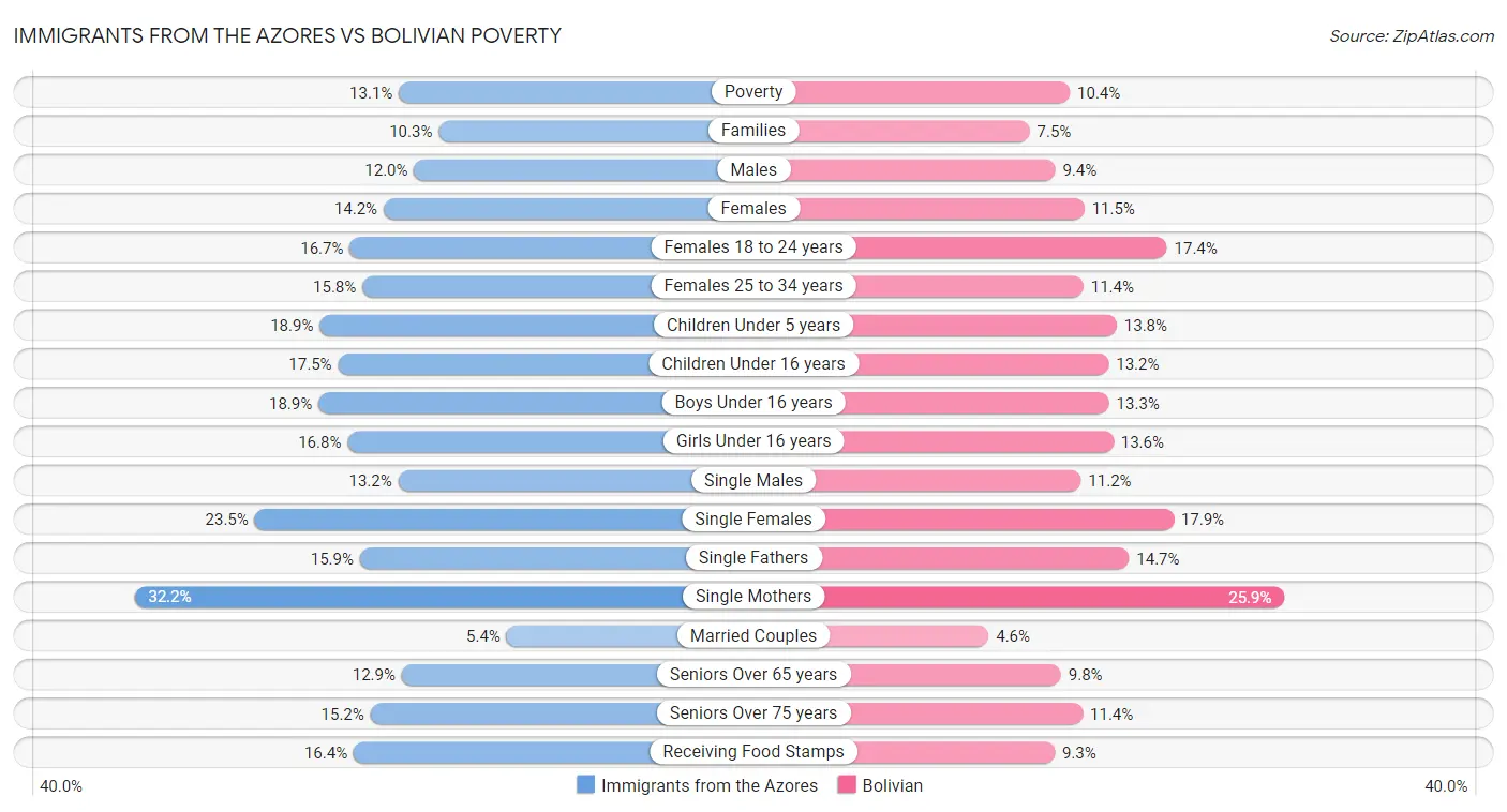 Immigrants from the Azores vs Bolivian Poverty