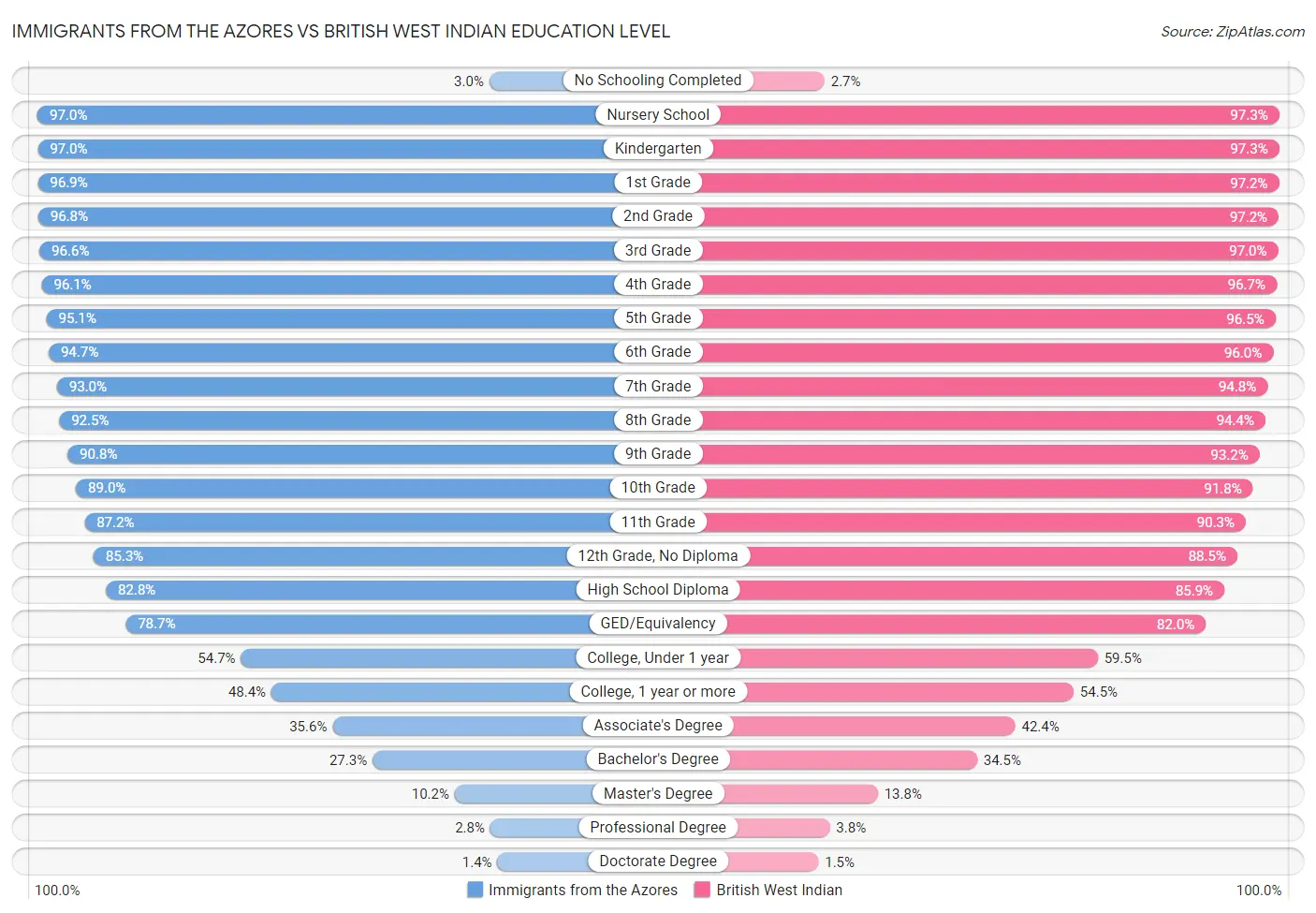 Immigrants from the Azores vs British West Indian Education Level