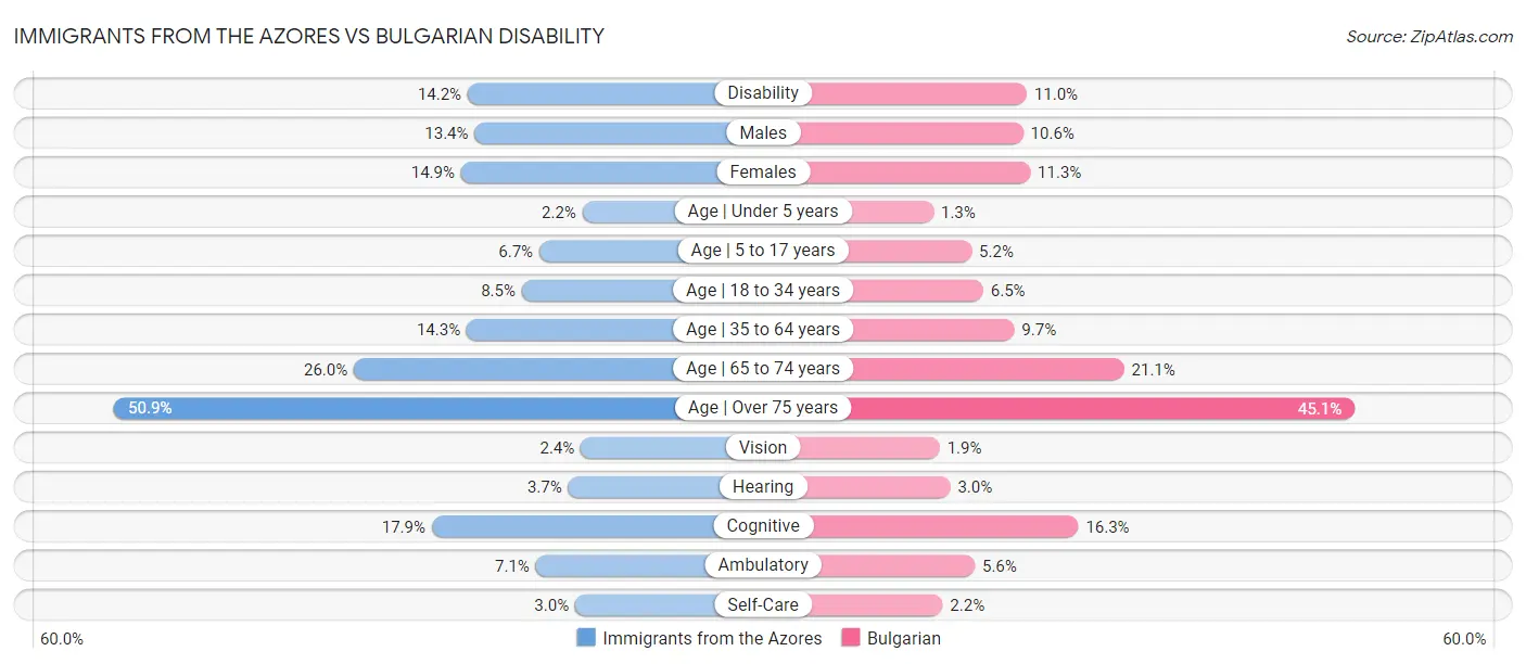 Immigrants from the Azores vs Bulgarian Disability