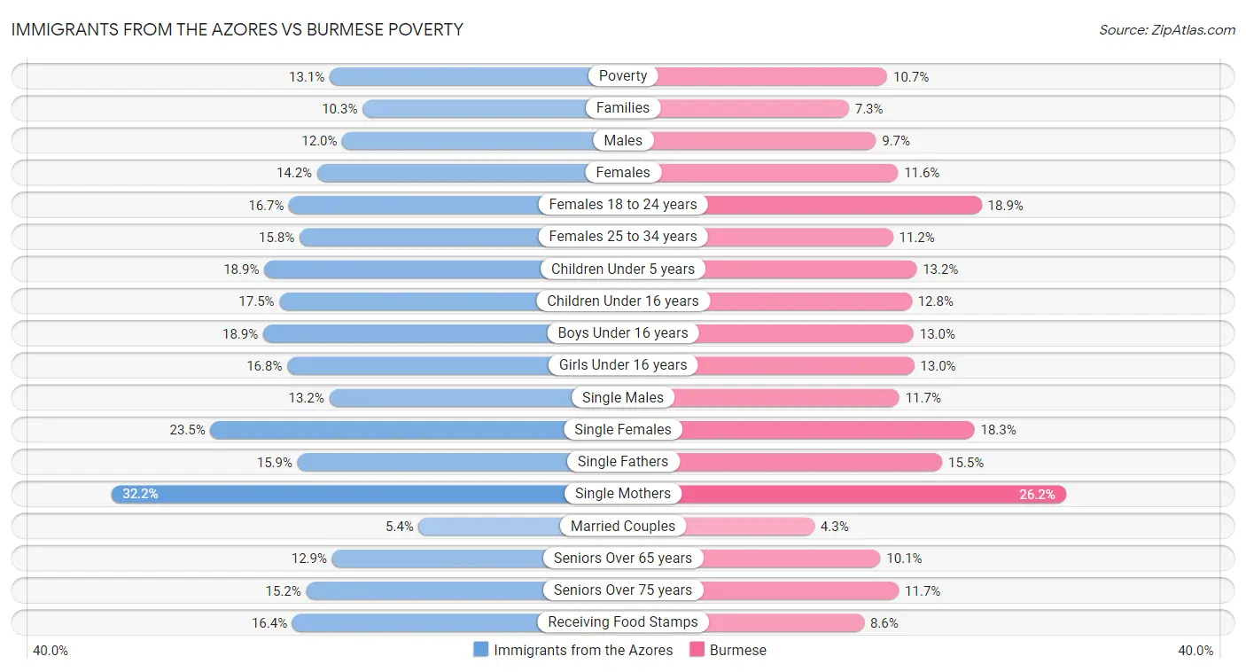 Immigrants from the Azores vs Burmese Poverty