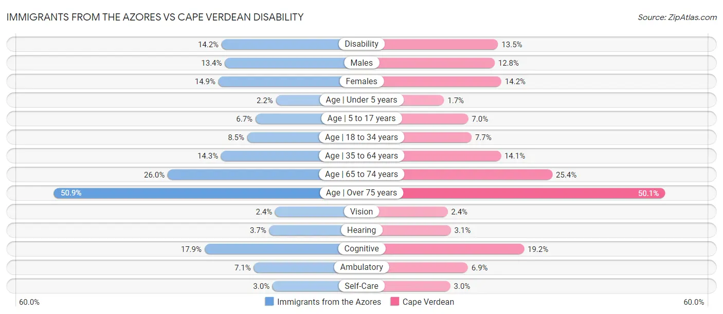 Immigrants from the Azores vs Cape Verdean Disability