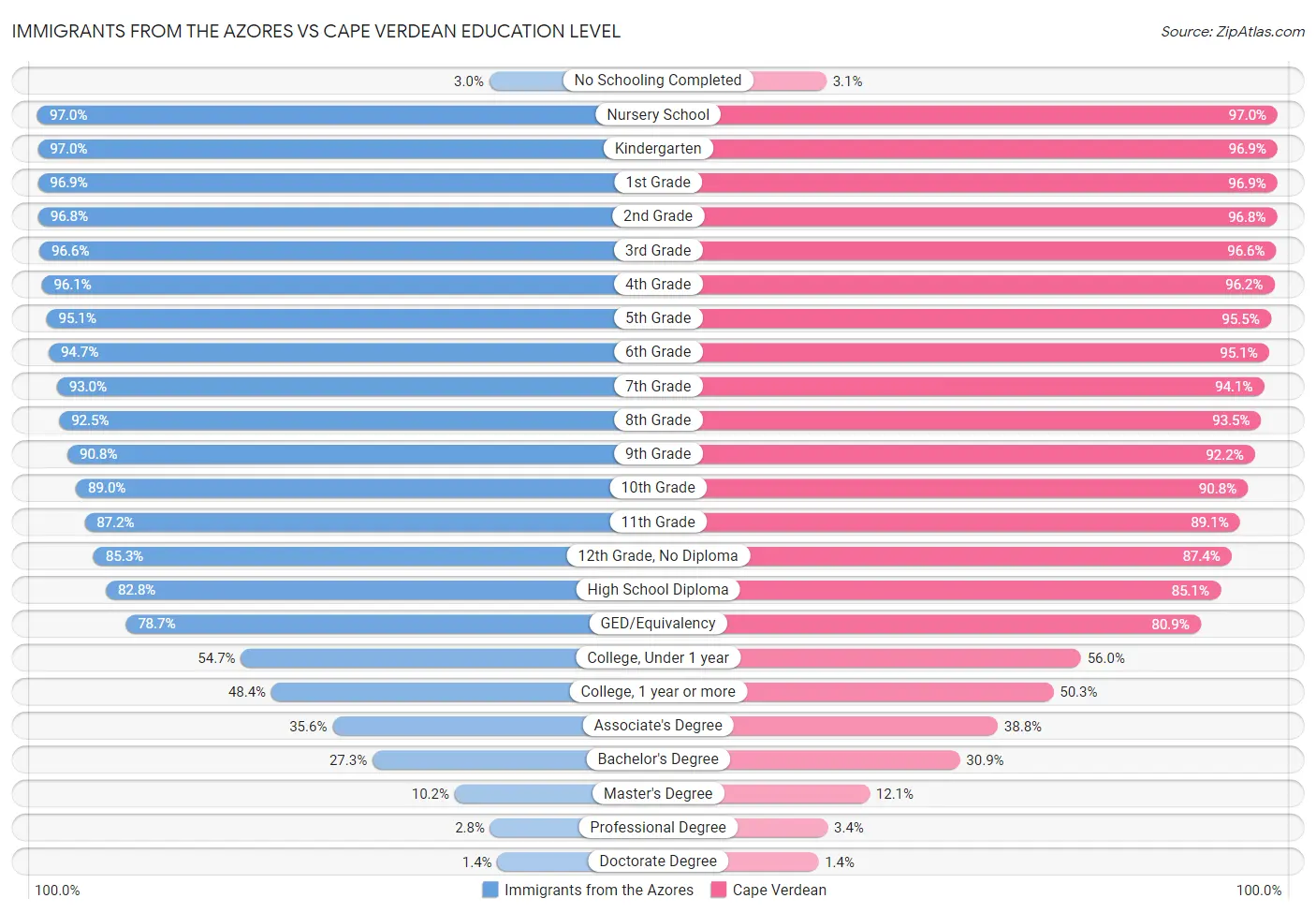 Immigrants from the Azores vs Cape Verdean Education Level