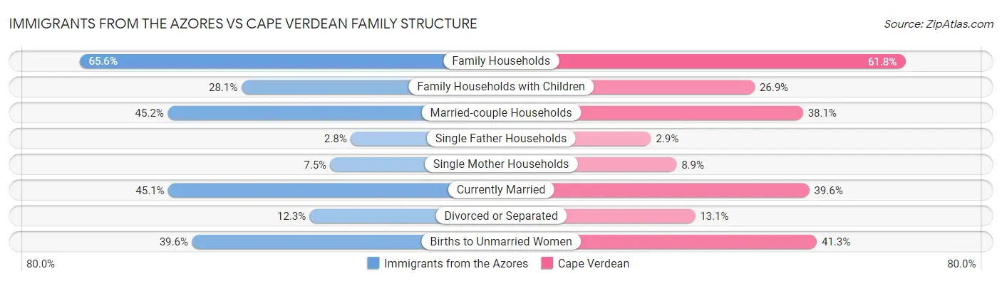 Immigrants from the Azores vs Cape Verdean Family Structure