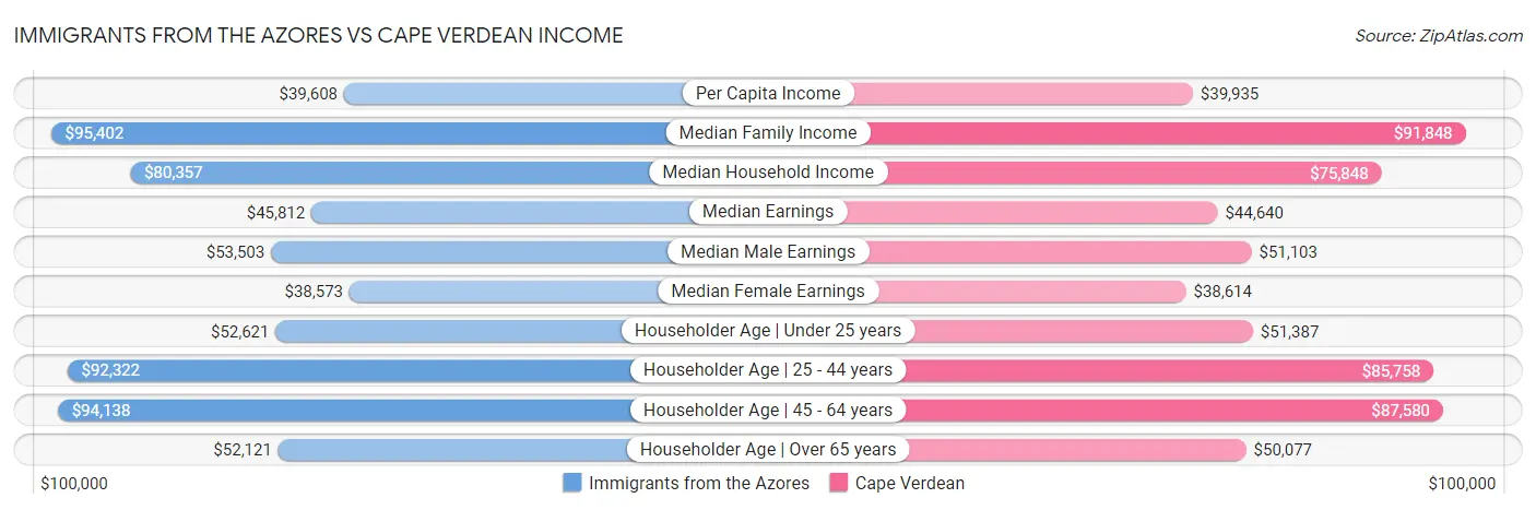 Immigrants from the Azores vs Cape Verdean Income