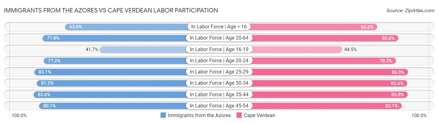 Immigrants from the Azores vs Cape Verdean Labor Participation