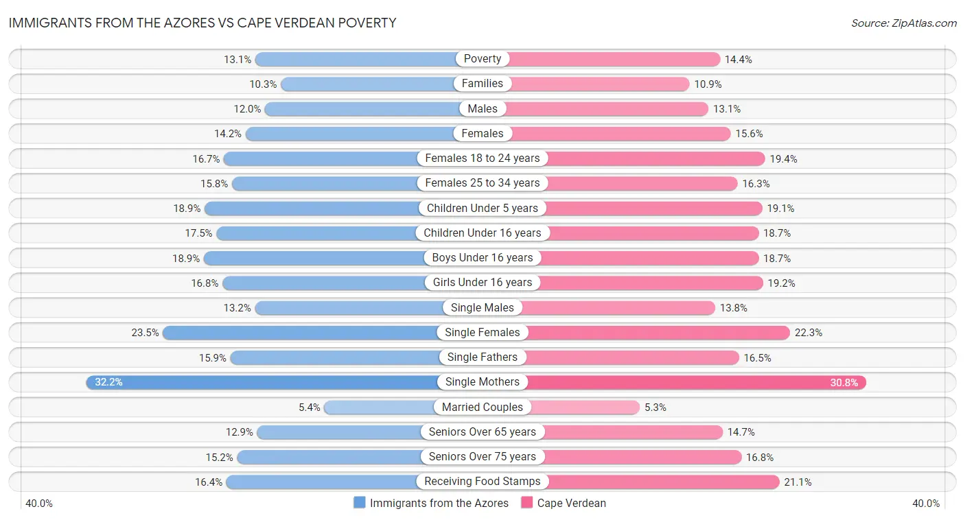 Immigrants from the Azores vs Cape Verdean Poverty