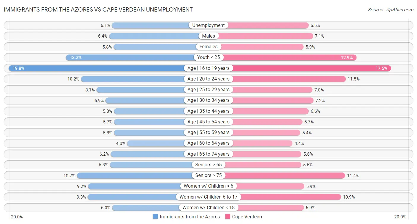 Immigrants from the Azores vs Cape Verdean Unemployment