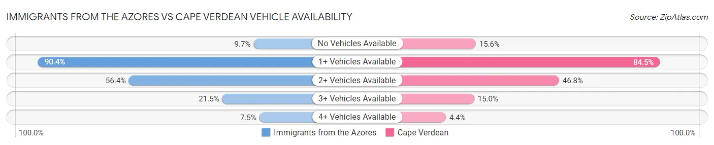 Immigrants from the Azores vs Cape Verdean Vehicle Availability