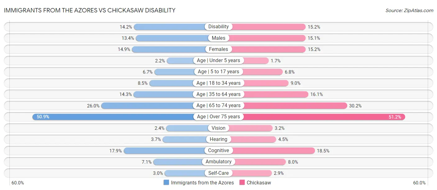 Immigrants from the Azores vs Chickasaw Disability