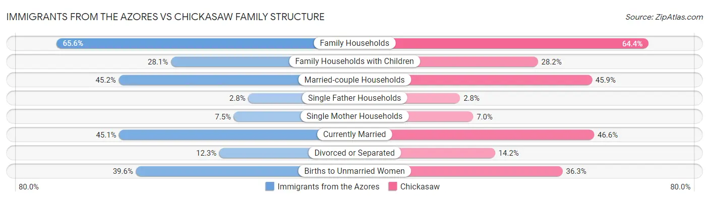 Immigrants from the Azores vs Chickasaw Family Structure