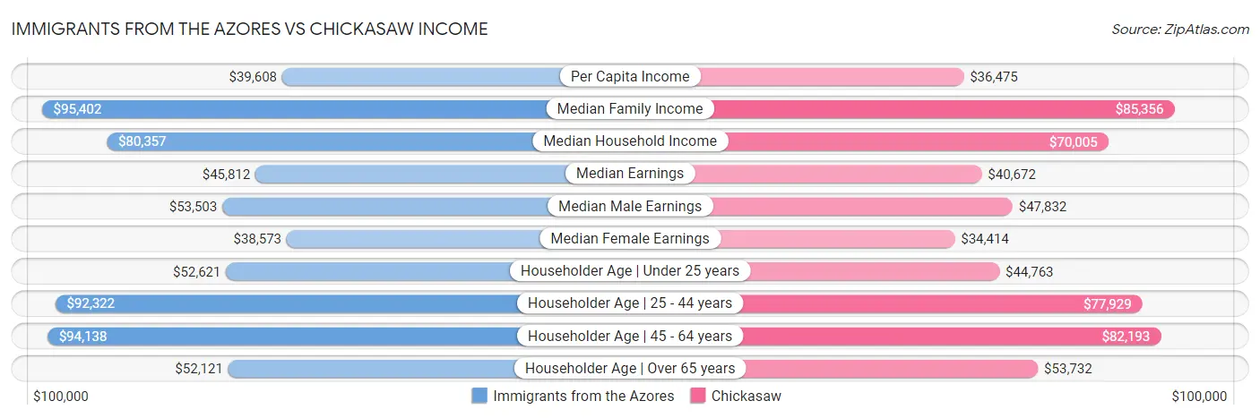 Immigrants from the Azores vs Chickasaw Income