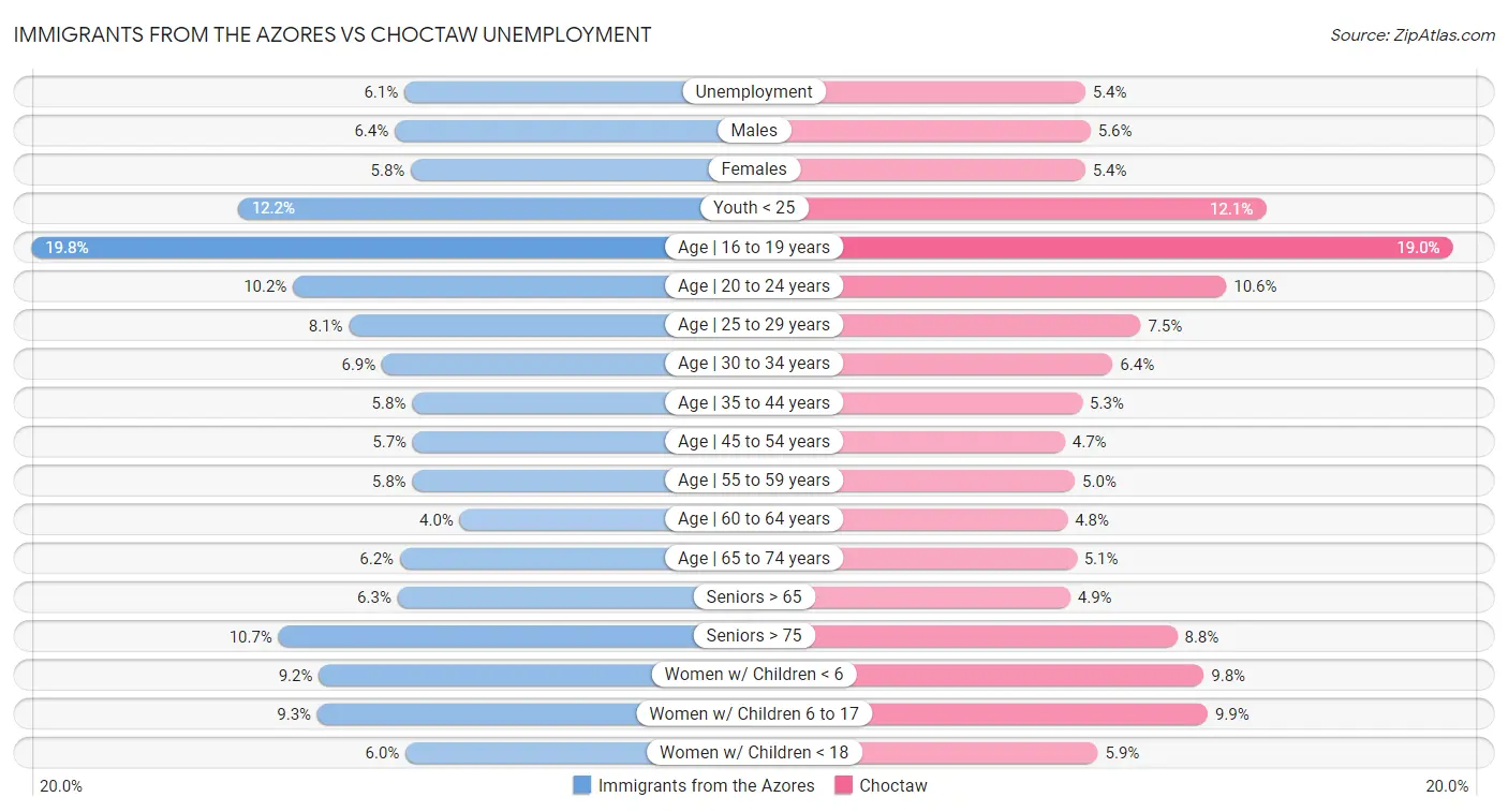 Immigrants from the Azores vs Choctaw Unemployment