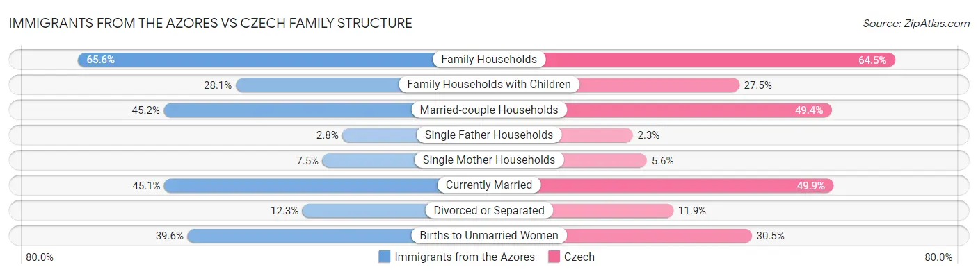 Immigrants from the Azores vs Czech Family Structure