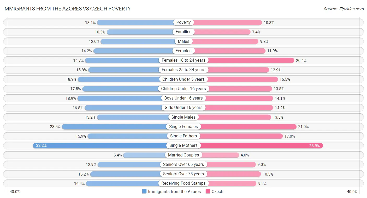 Immigrants from the Azores vs Czech Poverty