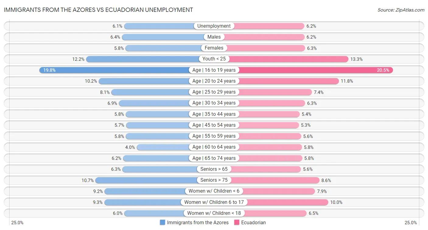 Immigrants from the Azores vs Ecuadorian Unemployment