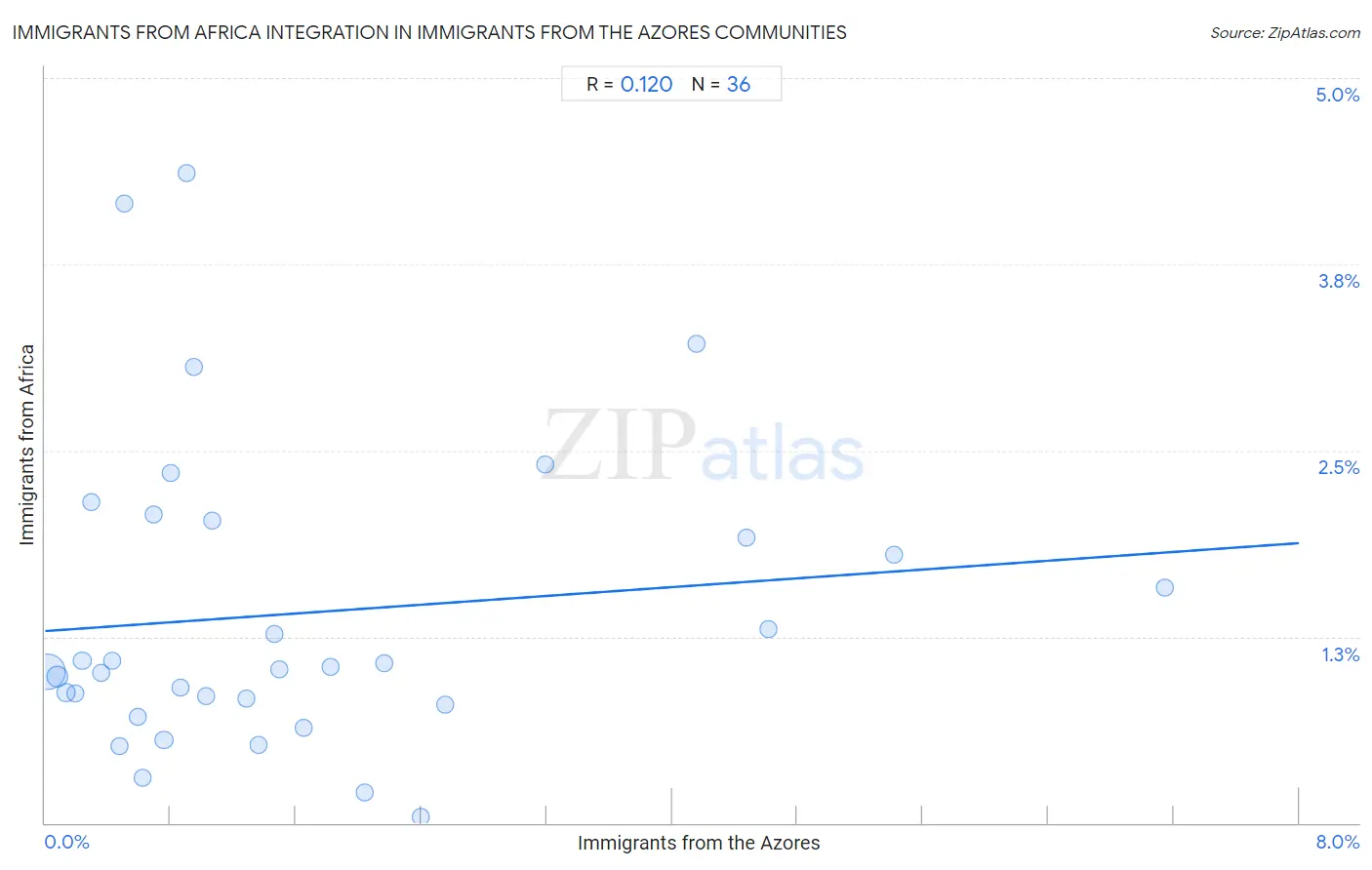 Immigrants from the Azores Integration in Immigrants from Africa Communities