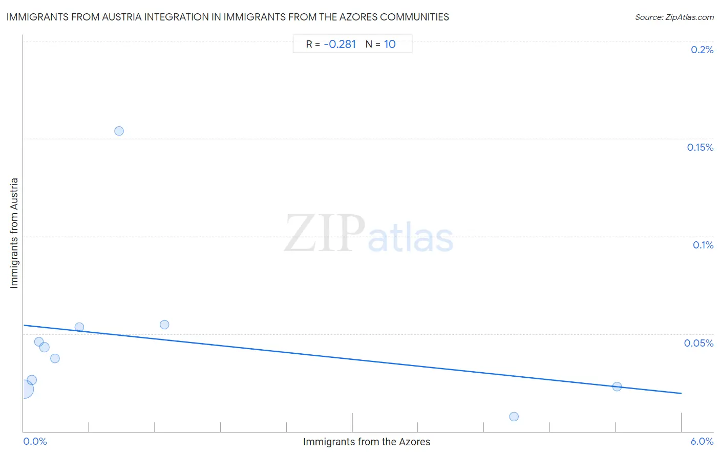 Immigrants from the Azores Integration in Immigrants from Austria Communities