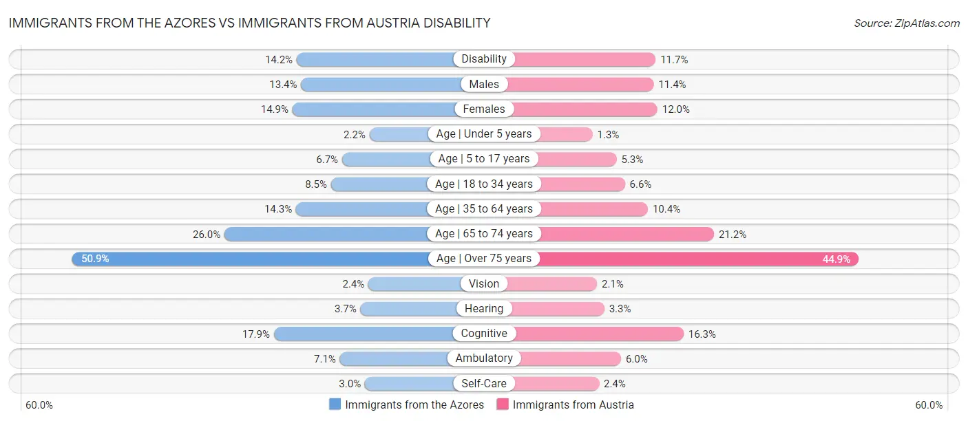 Immigrants from the Azores vs Immigrants from Austria Disability