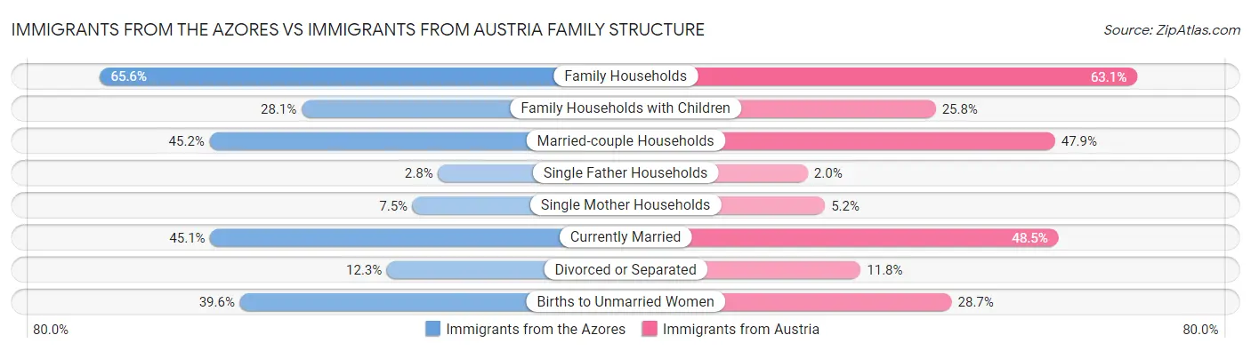 Immigrants from the Azores vs Immigrants from Austria Family Structure