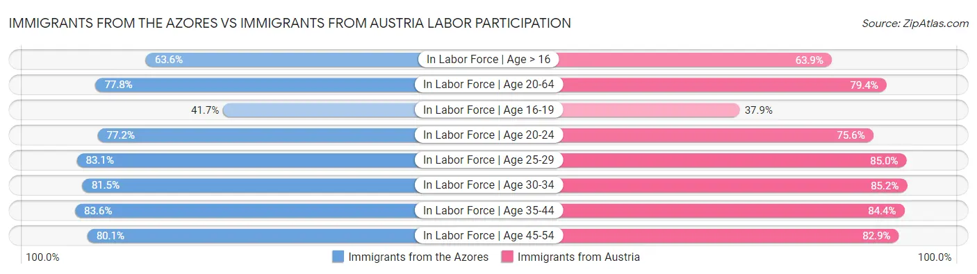 Immigrants from the Azores vs Immigrants from Austria Labor Participation