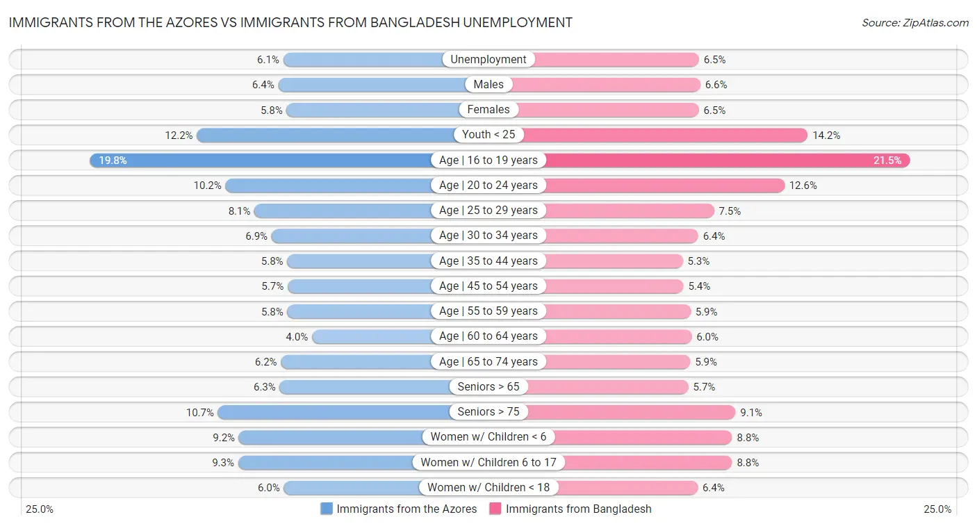 Immigrants from the Azores vs Immigrants from Bangladesh Unemployment