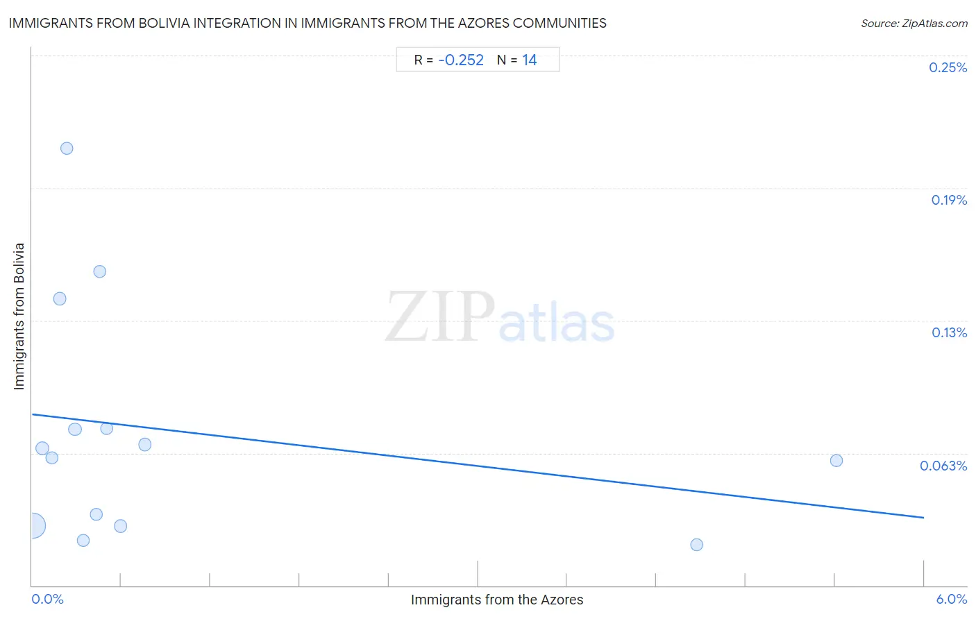 Immigrants from the Azores Integration in Immigrants from Bolivia Communities