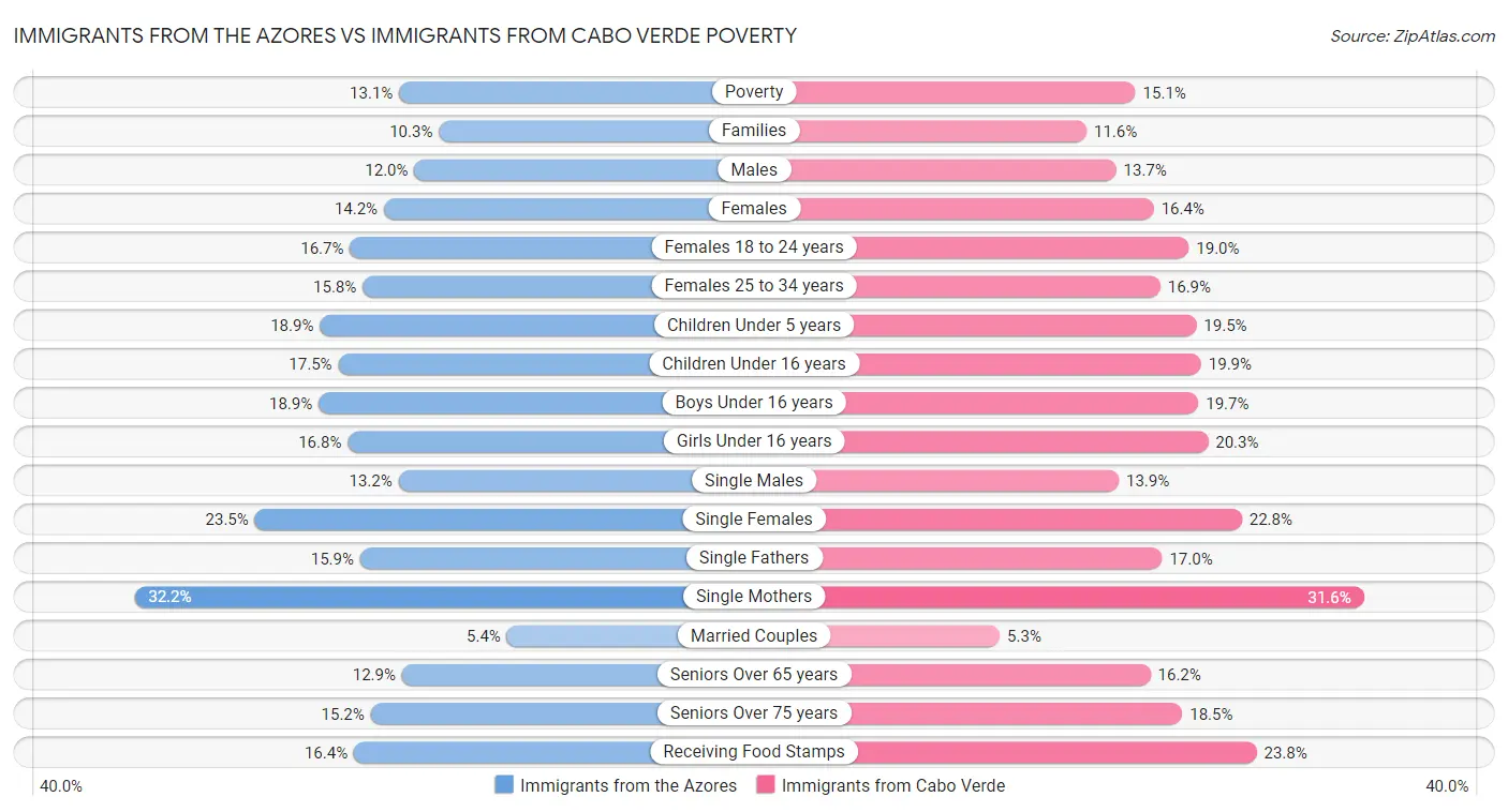 Immigrants from the Azores vs Immigrants from Cabo Verde Poverty