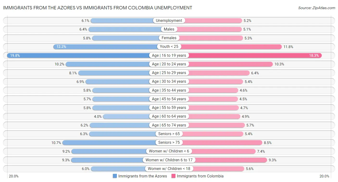 Immigrants from the Azores vs Immigrants from Colombia Unemployment