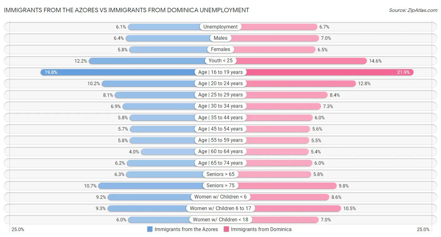 Immigrants from the Azores vs Immigrants from Dominica Unemployment