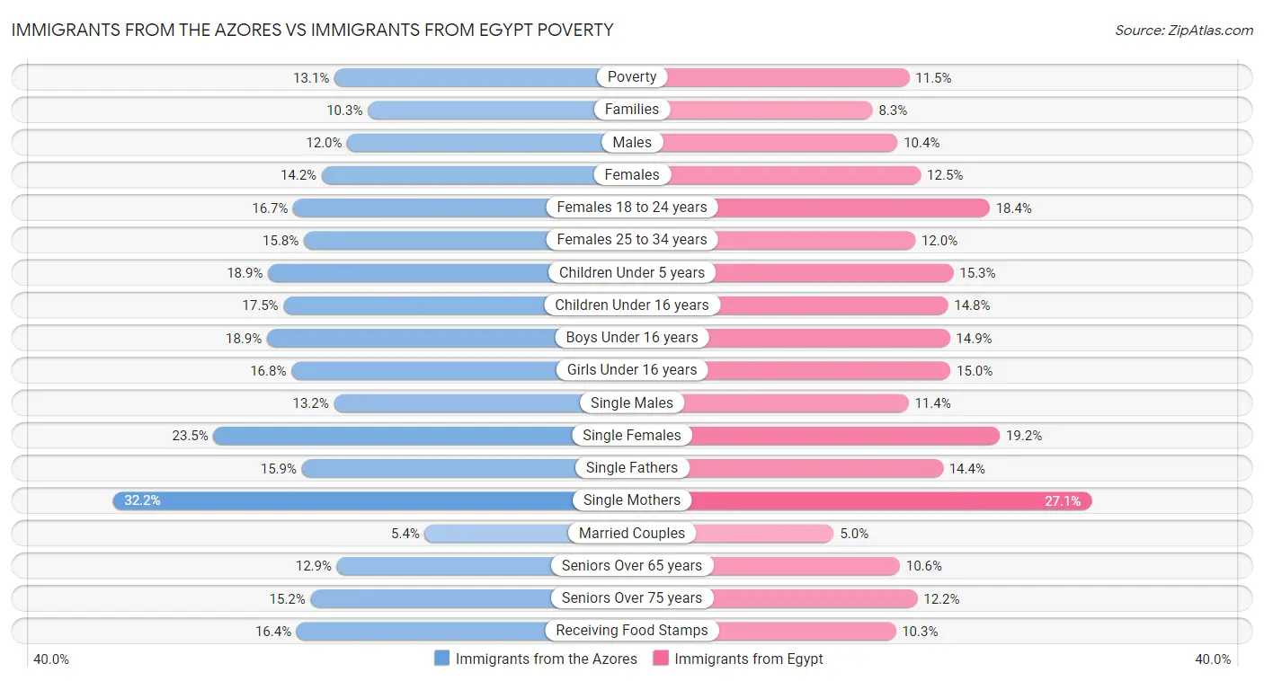 Immigrants from the Azores vs Immigrants from Egypt Poverty