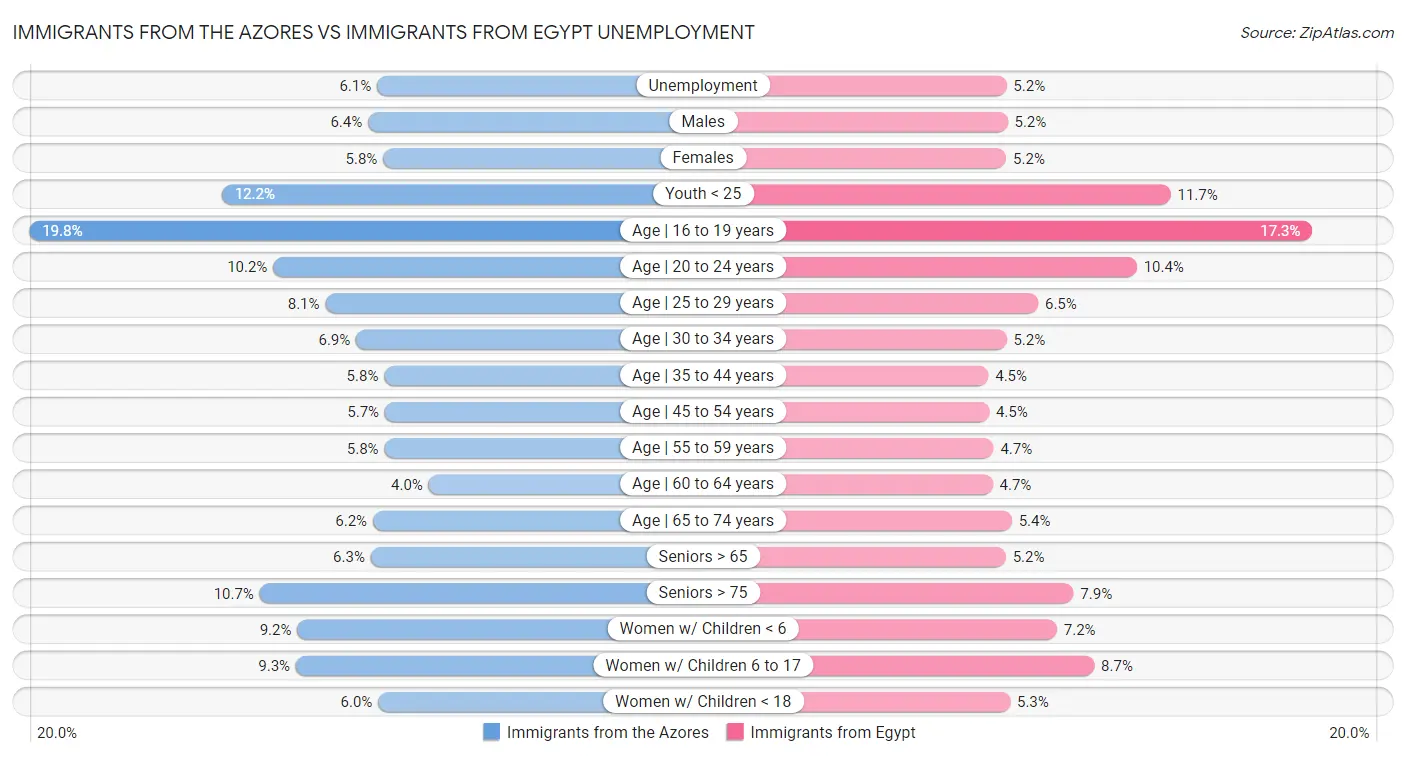 Immigrants from the Azores vs Immigrants from Egypt Unemployment