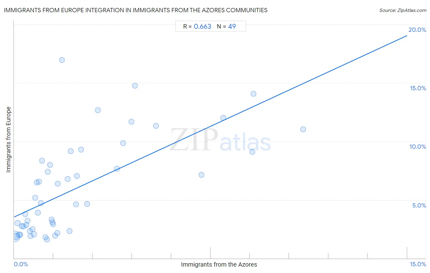 Immigrants from the Azores Integration in Immigrants from Europe Communities