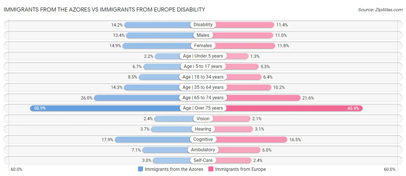 Immigrants from the Azores vs Immigrants from Europe Disability