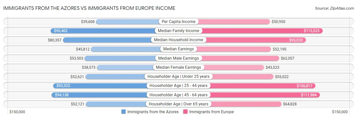 Immigrants from the Azores vs Immigrants from Europe Income