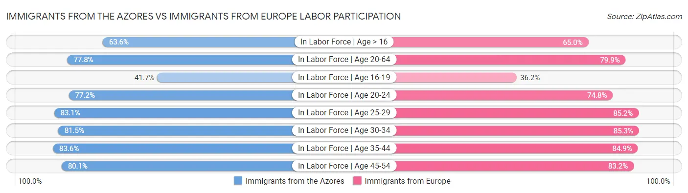 Immigrants from the Azores vs Immigrants from Europe Labor Participation