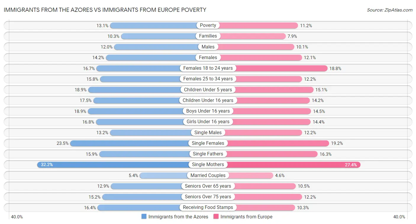 Immigrants from the Azores vs Immigrants from Europe Poverty