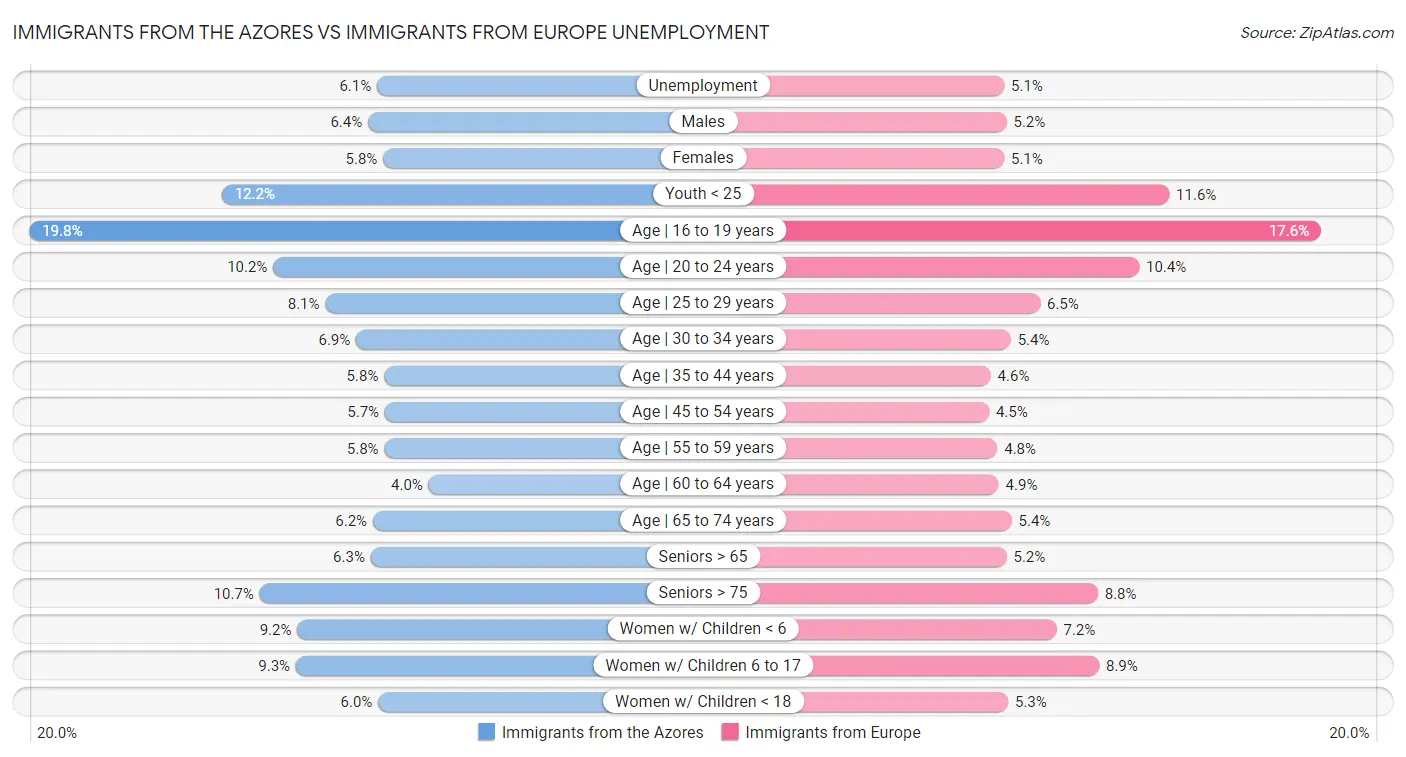 Immigrants from the Azores vs Immigrants from Europe Unemployment