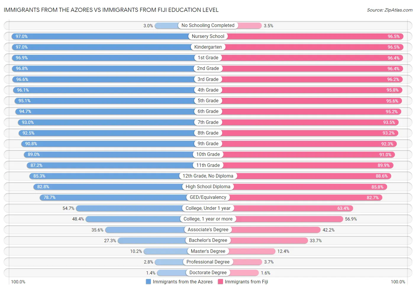 Immigrants from the Azores vs Immigrants from Fiji Education Level