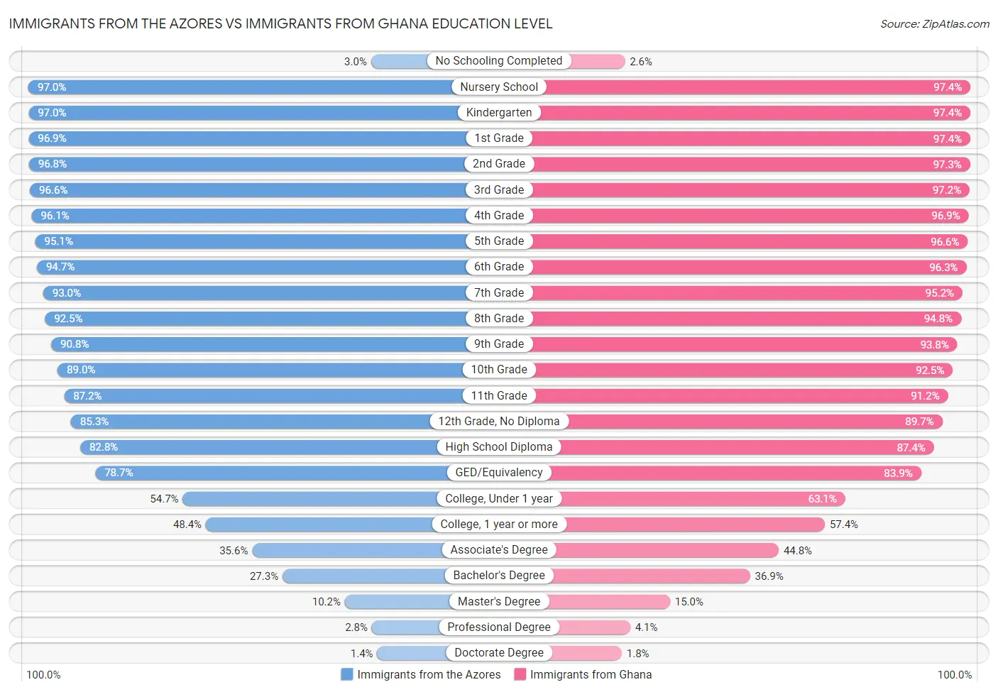 Immigrants from the Azores vs Immigrants from Ghana Education Level