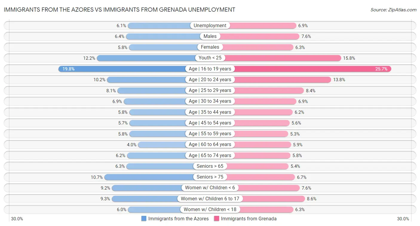 Immigrants from the Azores vs Immigrants from Grenada Unemployment