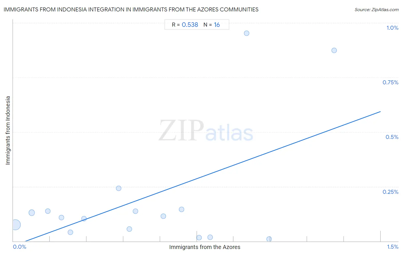 Immigrants from the Azores Integration in Immigrants from Indonesia Communities