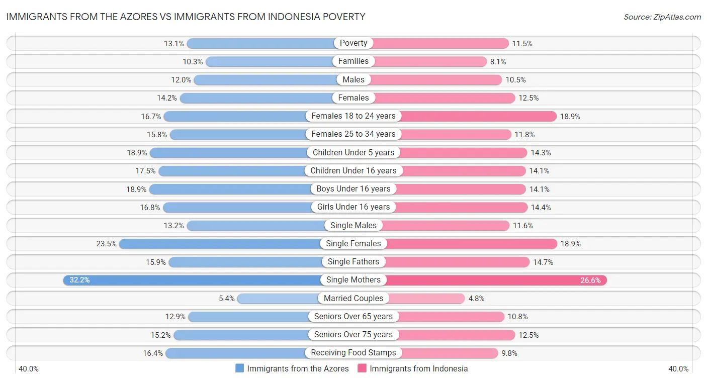 Immigrants from the Azores vs Immigrants from Indonesia Poverty