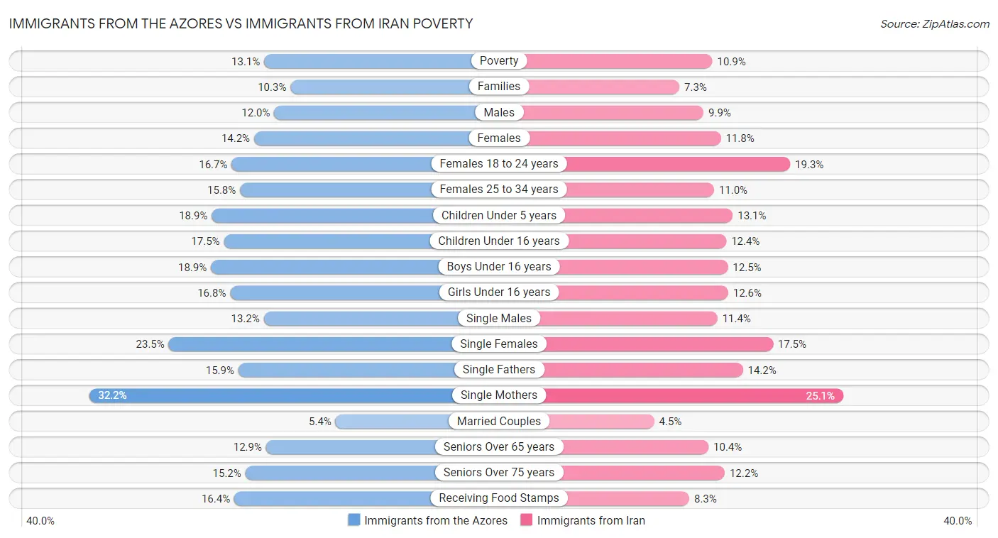 Immigrants from the Azores vs Immigrants from Iran Poverty