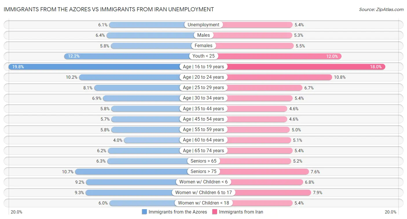 Immigrants from the Azores vs Immigrants from Iran Unemployment