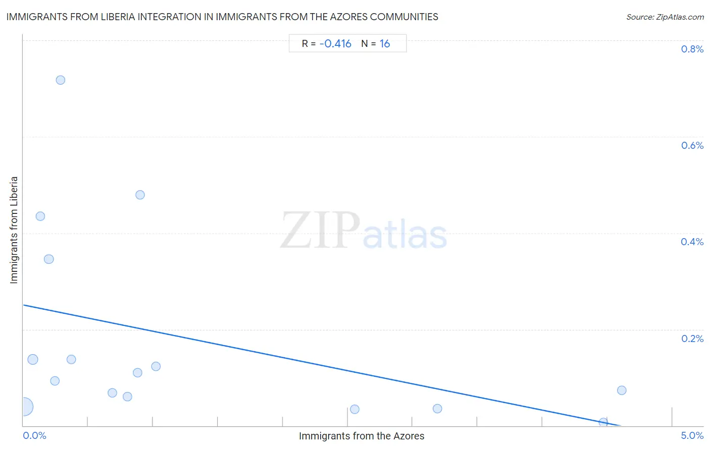 Immigrants from the Azores Integration in Immigrants from Liberia Communities