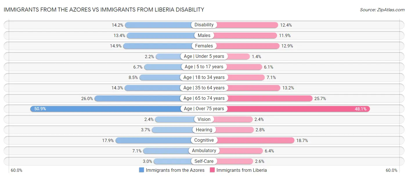 Immigrants from the Azores vs Immigrants from Liberia Disability