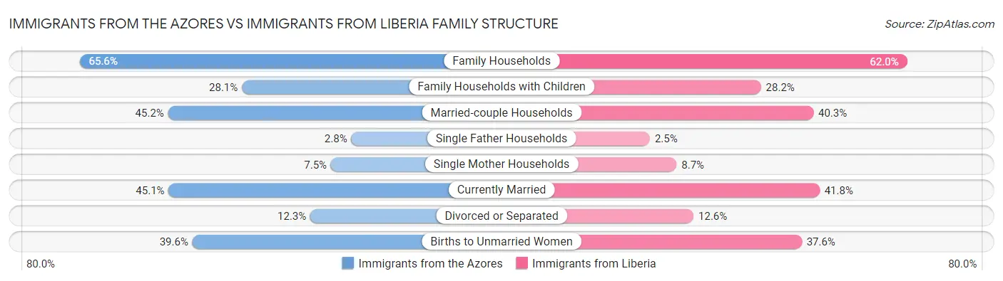 Immigrants from the Azores vs Immigrants from Liberia Family Structure