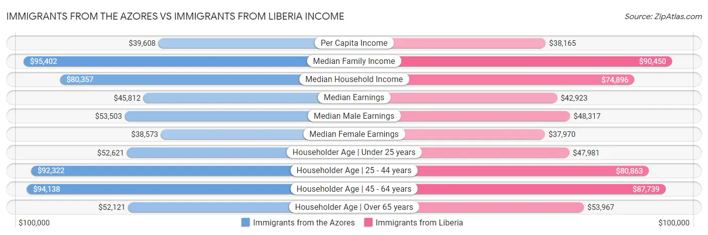 Immigrants from the Azores vs Immigrants from Liberia Income
