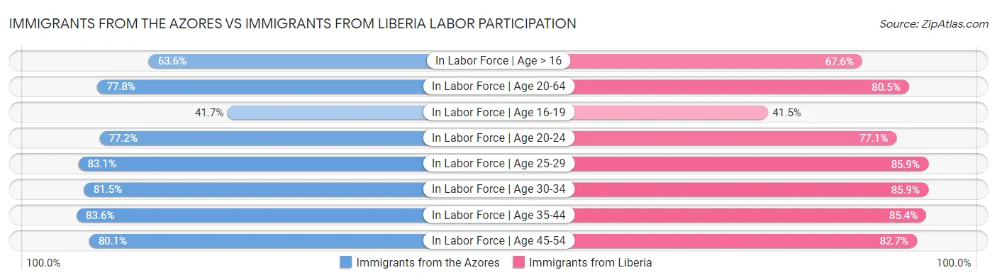 Immigrants from the Azores vs Immigrants from Liberia Labor Participation