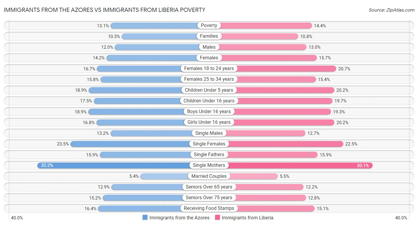 Immigrants from the Azores vs Immigrants from Liberia Poverty